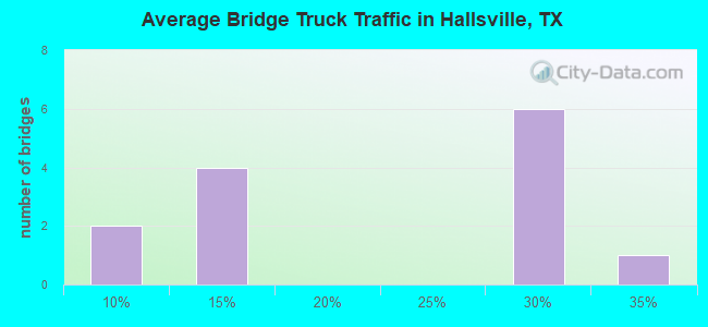 Average Bridge Truck Traffic in Hallsville, TX
