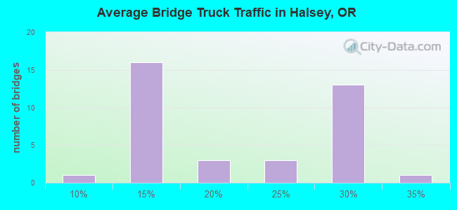 Average Bridge Truck Traffic in Halsey, OR