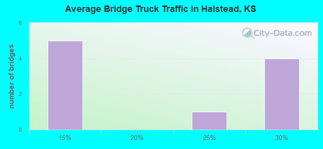 Average Bridge Truck Traffic in Halstead, KS