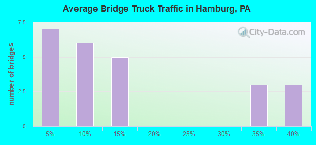 Average Bridge Truck Traffic in Hamburg, PA
