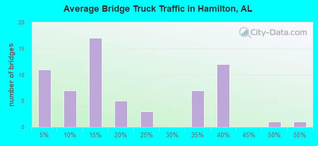 Average Bridge Truck Traffic in Hamilton, AL