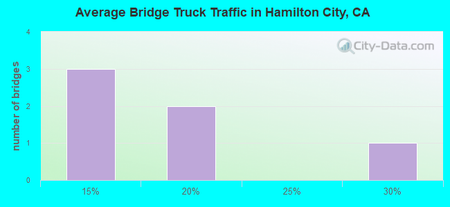 Average Bridge Truck Traffic in Hamilton City, CA
