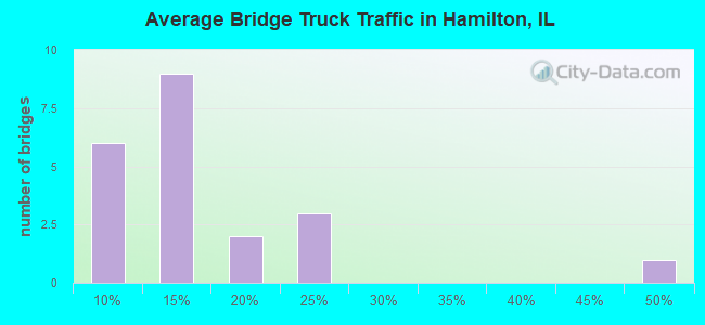 Average Bridge Truck Traffic in Hamilton, IL