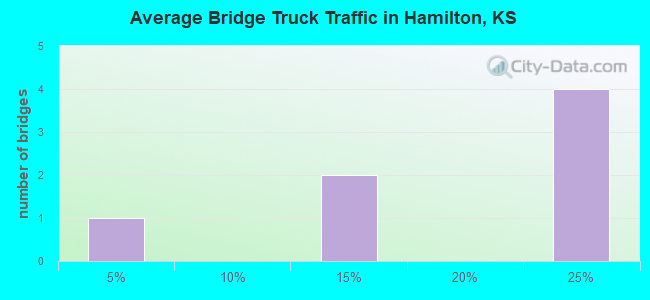 Average Bridge Truck Traffic in Hamilton, KS