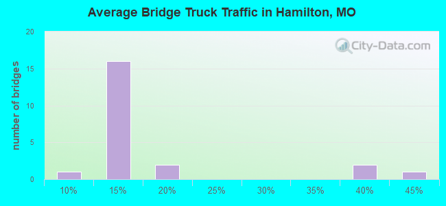 Average Bridge Truck Traffic in Hamilton, MO