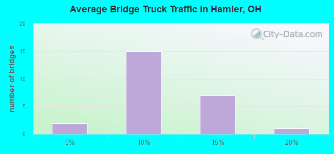 Average Bridge Truck Traffic in Hamler, OH