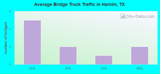 Average Bridge Truck Traffic in Hamlin, TX