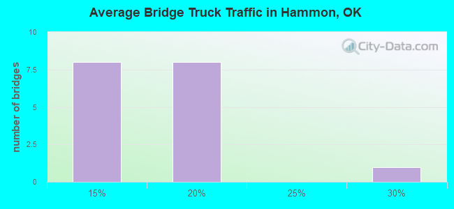 Average Bridge Truck Traffic in Hammon, OK