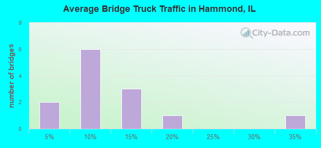 Average Bridge Truck Traffic in Hammond, IL