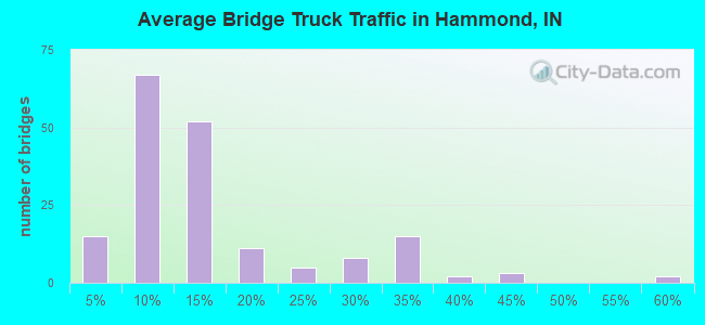 Average Bridge Truck Traffic in Hammond, IN