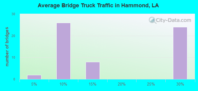 Average Bridge Truck Traffic in Hammond, LA