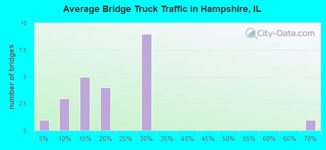 Average Bridge Truck Traffic in Hampshire, IL