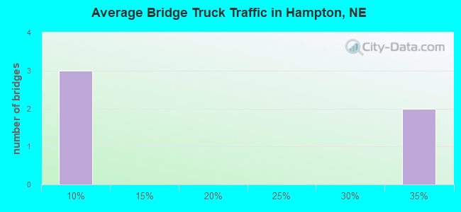 Average Bridge Truck Traffic in Hampton, NE