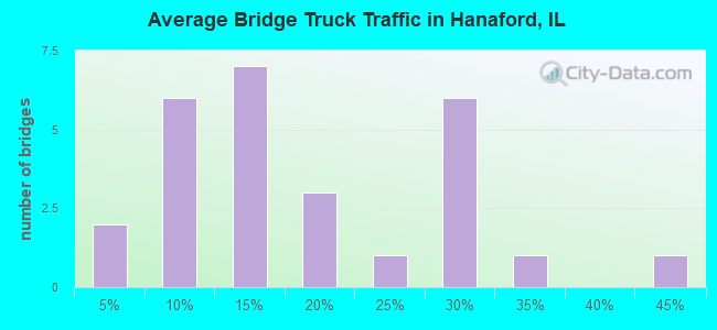 Average Bridge Truck Traffic in Hanaford, IL