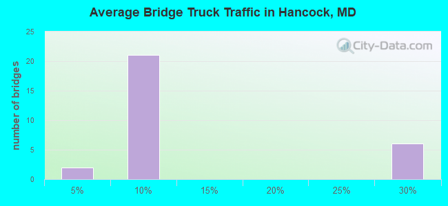 Average Bridge Truck Traffic in Hancock, MD