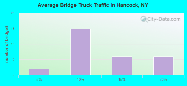 Average Bridge Truck Traffic in Hancock, NY
