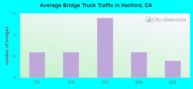 Average Bridge Truck Traffic in Hanford, CA