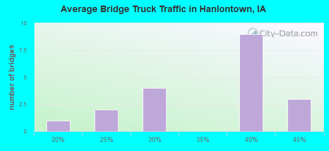 Average Bridge Truck Traffic in Hanlontown, IA