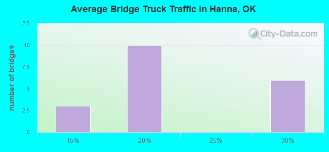 Average Bridge Truck Traffic in Hanna, OK