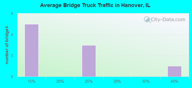 Average Bridge Truck Traffic in Hanover, IL