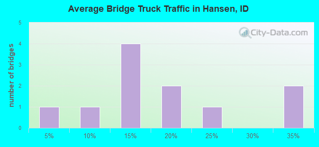 Average Bridge Truck Traffic in Hansen, ID