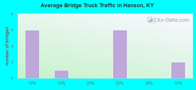 Average Bridge Truck Traffic in Hanson, KY
