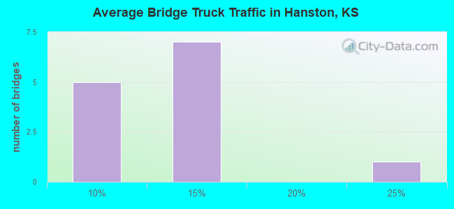 Average Bridge Truck Traffic in Hanston, KS
