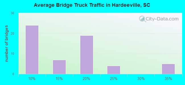 Average Bridge Truck Traffic in Hardeeville, SC