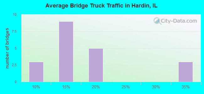 Average Bridge Truck Traffic in Hardin, IL