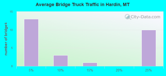 Average Bridge Truck Traffic in Hardin, MT