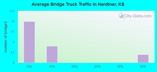 Average Bridge Truck Traffic in Hardtner, KS