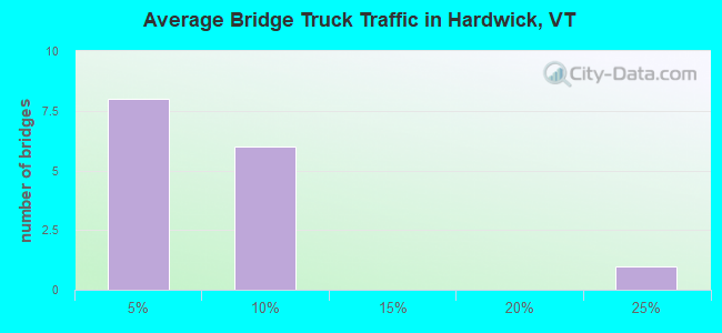 Average Bridge Truck Traffic in Hardwick, VT