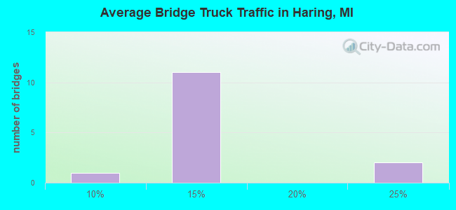 Average Bridge Truck Traffic in Haring, MI