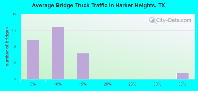 Average Bridge Truck Traffic in Harker Heights, TX