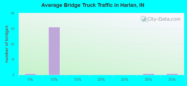 Average Bridge Truck Traffic in Harlan, IN