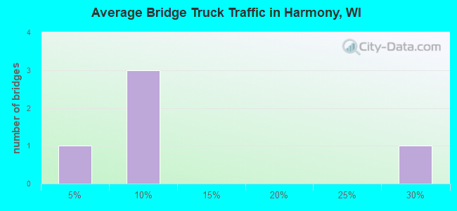 Average Bridge Truck Traffic in Harmony, WI