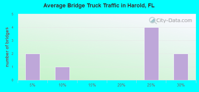 Average Bridge Truck Traffic in Harold, FL