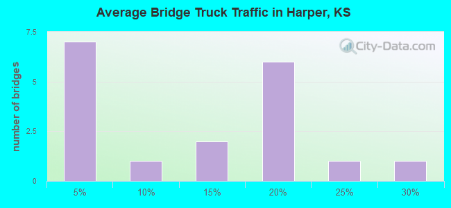 Average Bridge Truck Traffic in Harper, KS