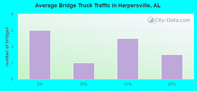 Average Bridge Truck Traffic in Harpersville, AL
