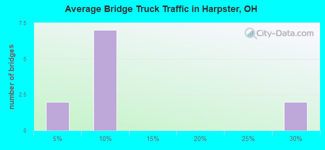 Average Bridge Truck Traffic in Harpster, OH