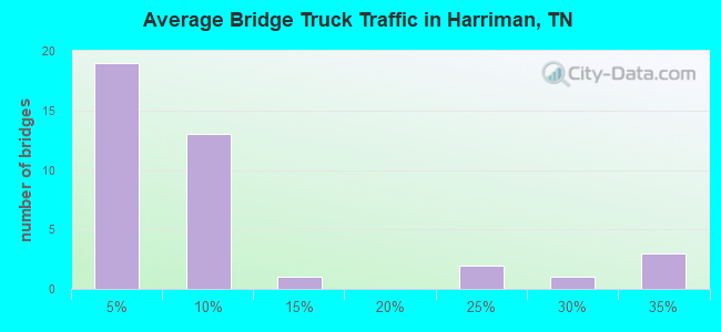 Average Bridge Truck Traffic in Harriman, TN
