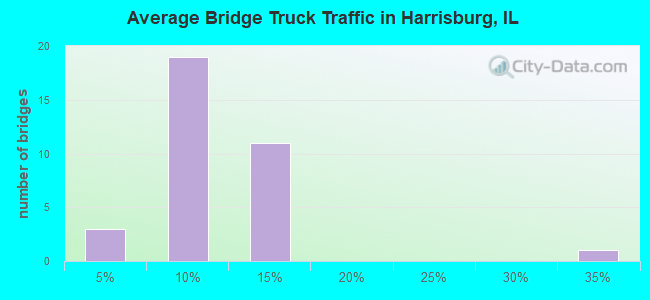 Average Bridge Truck Traffic in Harrisburg, IL