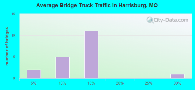 Average Bridge Truck Traffic in Harrisburg, MO