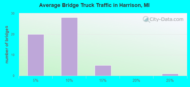 Average Bridge Truck Traffic in Harrison, MI