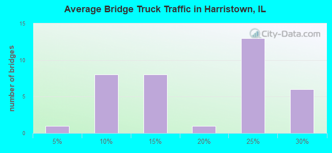 Average Bridge Truck Traffic in Harristown, IL