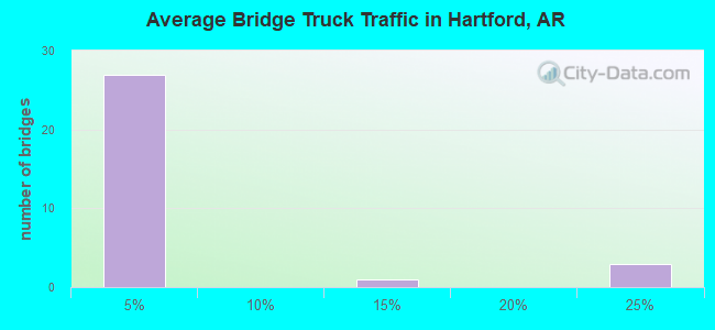 Average Bridge Truck Traffic in Hartford, AR