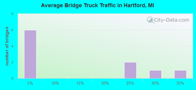 Average Bridge Truck Traffic in Hartford, MI