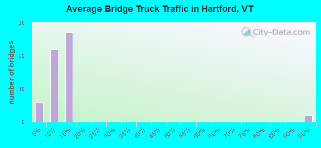 Average Bridge Truck Traffic in Hartford, VT