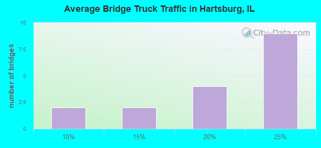 Average Bridge Truck Traffic in Hartsburg, IL