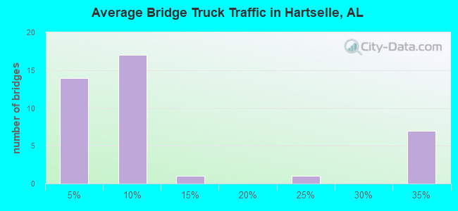 Average Bridge Truck Traffic in Hartselle, AL